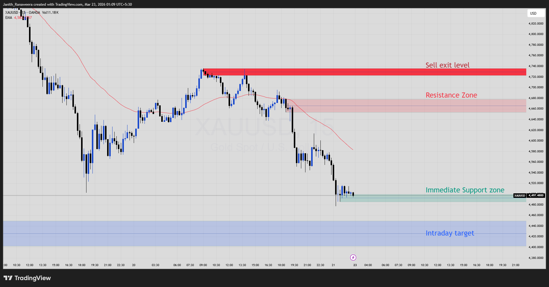 GOLD අද මොකද වෙන්නෙ | 23rd March 2026 XAUUSD intraday market forecast