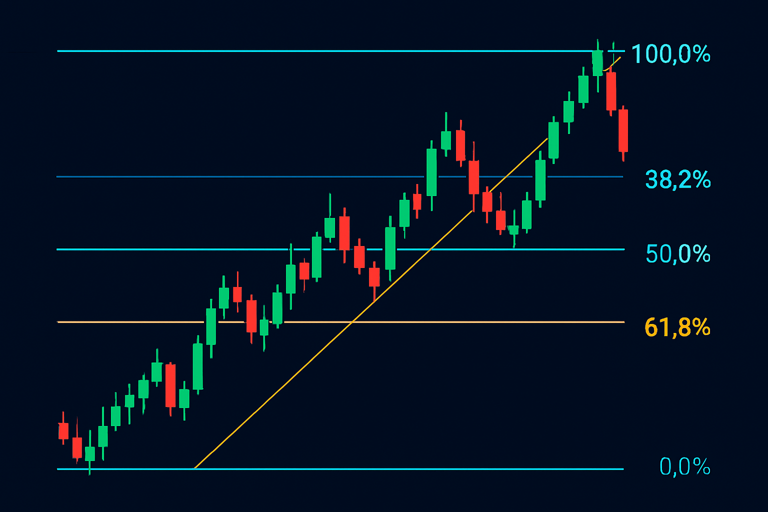 Fibonacci Retracement 📊
